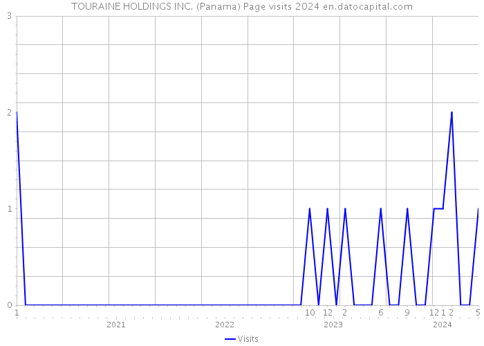 TOURAINE HOLDINGS INC. (Panama) Page visits 2024 