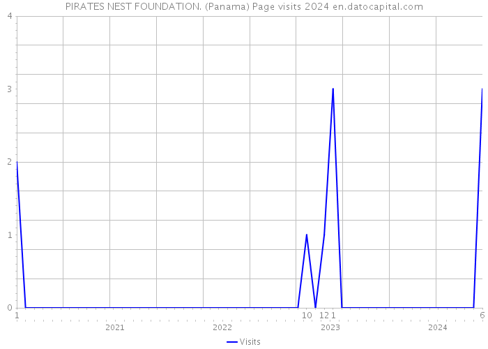 PIRATES NEST FOUNDATION. (Panama) Page visits 2024 