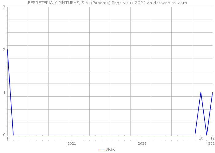FERRETERIA Y PINTURAS, S.A. (Panama) Page visits 2024 