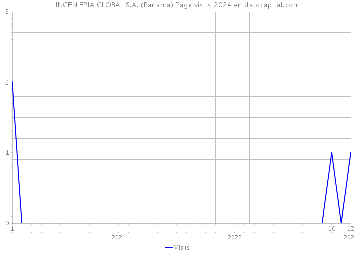 INGENIERIA GLOBAL S.A. (Panama) Page visits 2024 