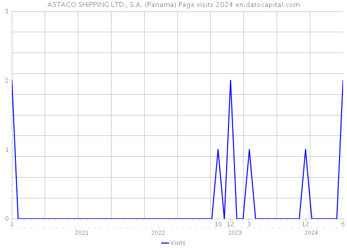 ASTACO SHIPPING LTD., S.A. (Panama) Page visits 2024 