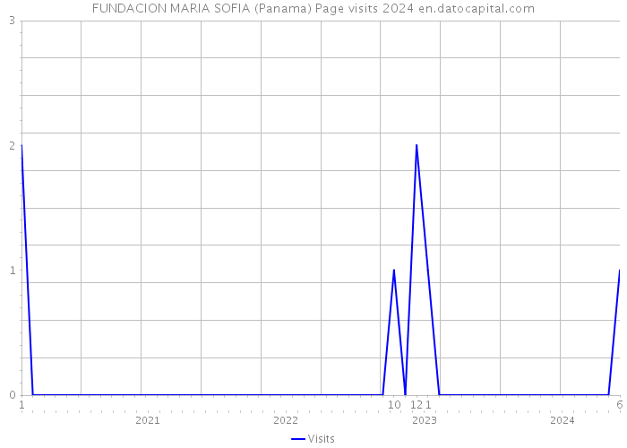 FUNDACION MARIA SOFIA (Panama) Page visits 2024 