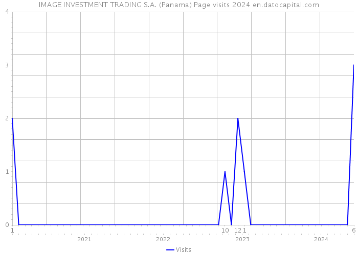 IMAGE INVESTMENT TRADING S.A. (Panama) Page visits 2024 