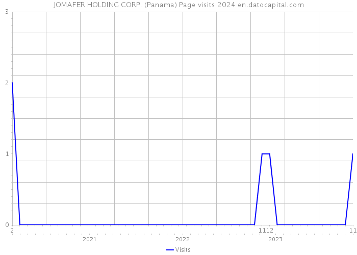 JOMAFER HOLDING CORP. (Panama) Page visits 2024 