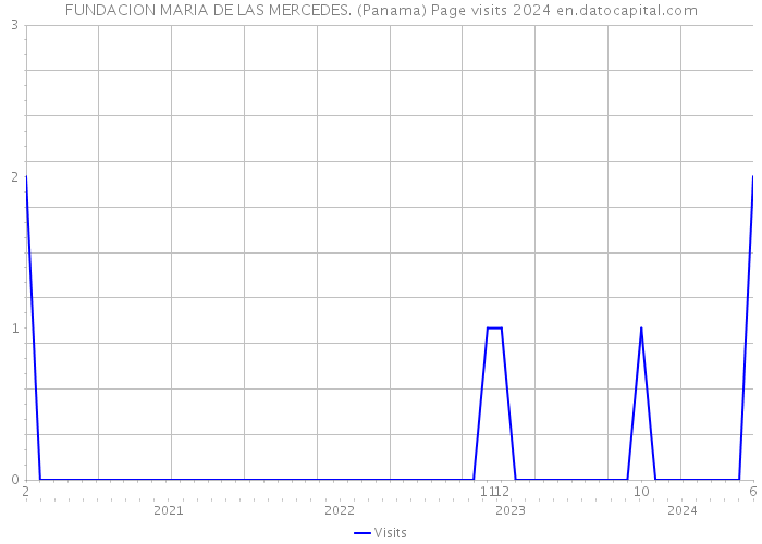 FUNDACION MARIA DE LAS MERCEDES. (Panama) Page visits 2024 