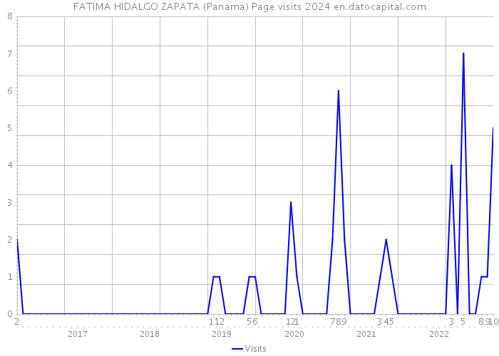 FATIMA HIDALGO ZAPATA (Panama) Page visits 2024 