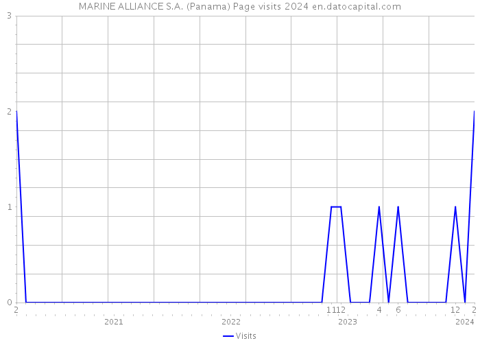 MARINE ALLIANCE S.A. (Panama) Page visits 2024 