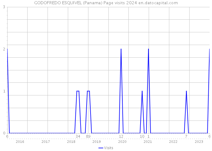 GODOFREDO ESQUIVEL (Panama) Page visits 2024 