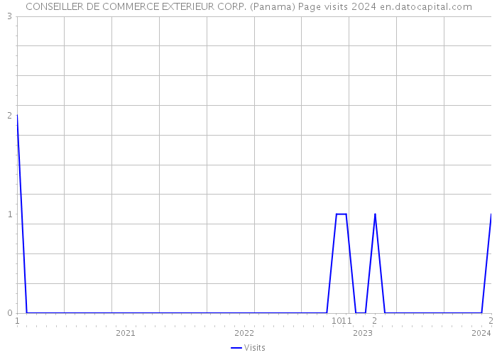 CONSEILLER DE COMMERCE EXTERIEUR CORP. (Panama) Page visits 2024 