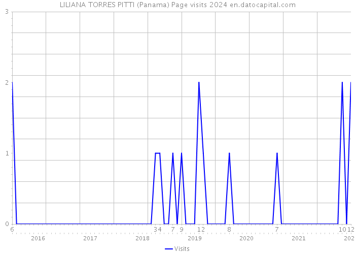 LILIANA TORRES PITTI (Panama) Page visits 2024 
