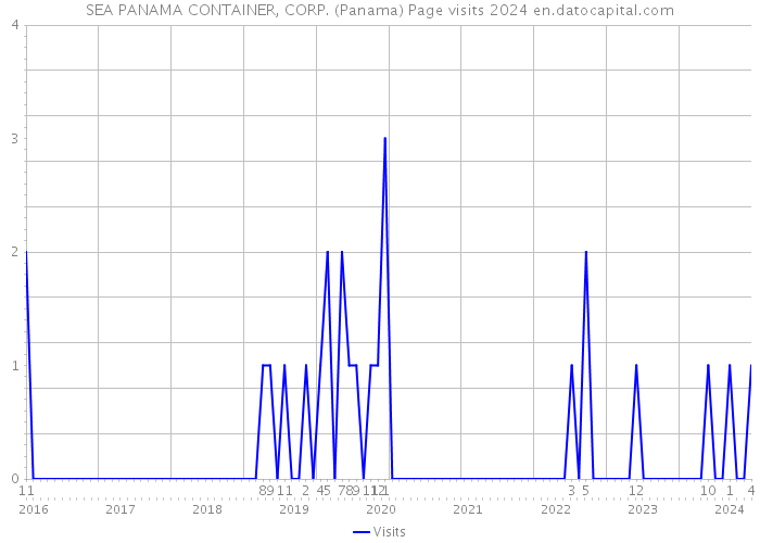 SEA PANAMA CONTAINER, CORP. (Panama) Page visits 2024 