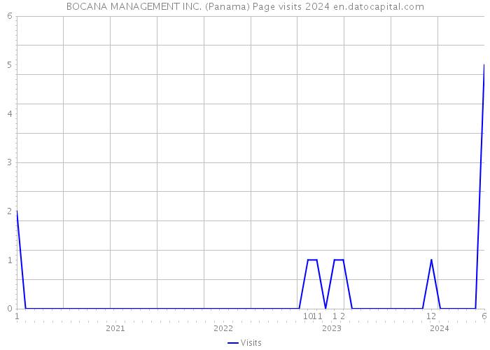 BOCANA MANAGEMENT INC. (Panama) Page visits 2024 