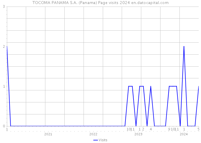 TOCOMA PANAMA S.A. (Panama) Page visits 2024 