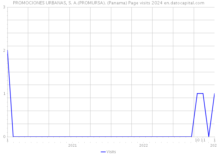 PROMOCIONES URBANAS, S. A.(PROMURSA). (Panama) Page visits 2024 