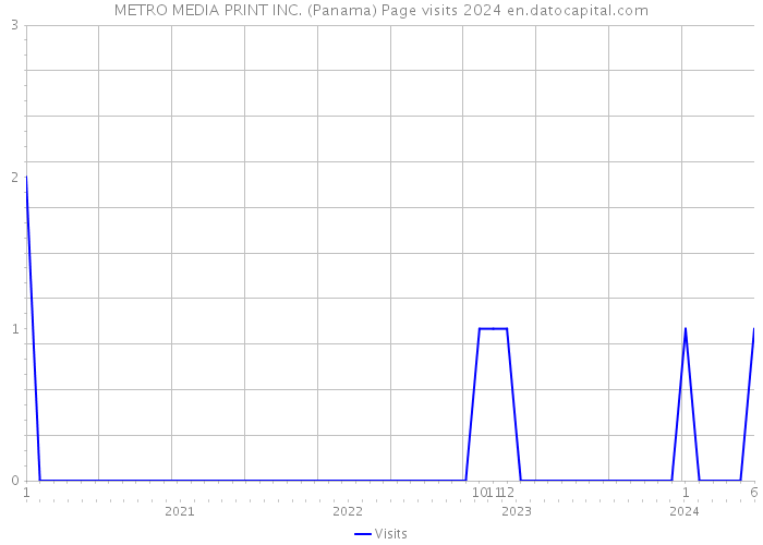 METRO MEDIA PRINT INC. (Panama) Page visits 2024 