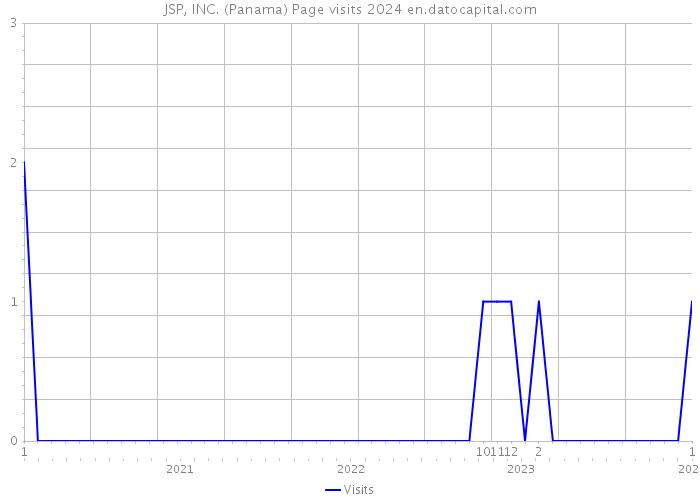 JSP, INC. (Panama) Page visits 2024 