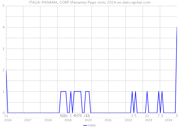 ITALIA-PANAMA, CORP (Panama) Page visits 2024 