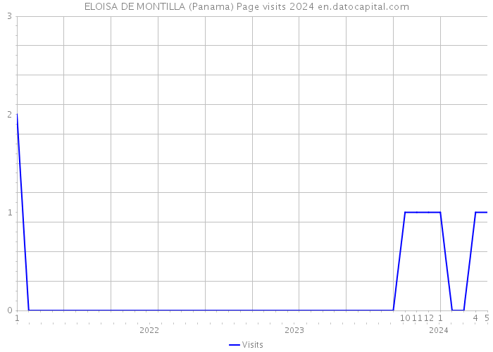ELOISA DE MONTILLA (Panama) Page visits 2024 