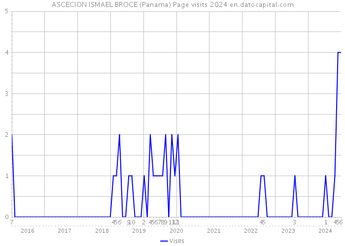 ASCECION ISMAEL BROCE (Panama) Page visits 2024 
