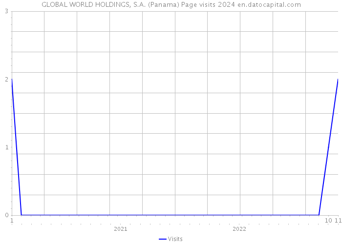 GLOBAL WORLD HOLDINGS, S.A. (Panama) Page visits 2024 