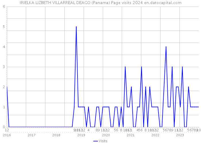 IRIELKA LIZBETH VILLARREAL DEAGO (Panama) Page visits 2024 