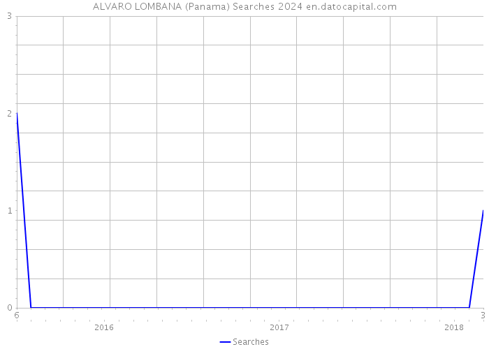 ALVARO LOMBANA (Panama) Searches 2024 