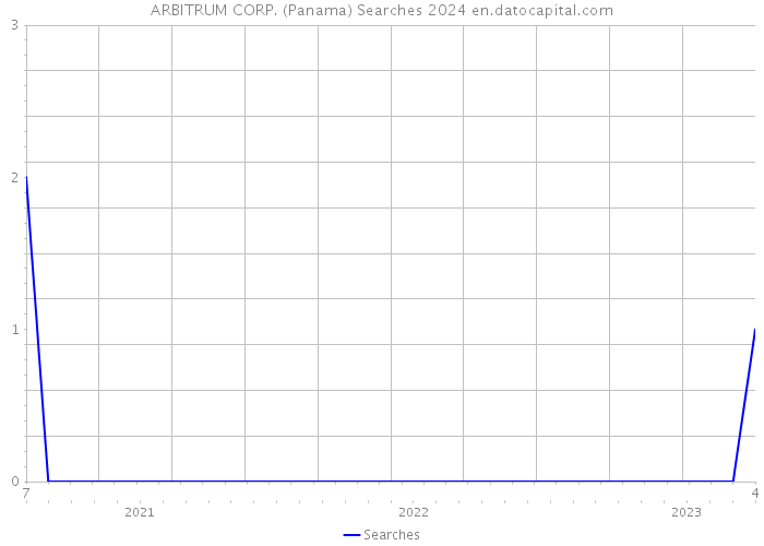 ARBITRUM CORP. (Panama) Searches 2024 