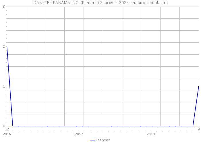 DAN-TEK PANAMA INC. (Panama) Searches 2024 