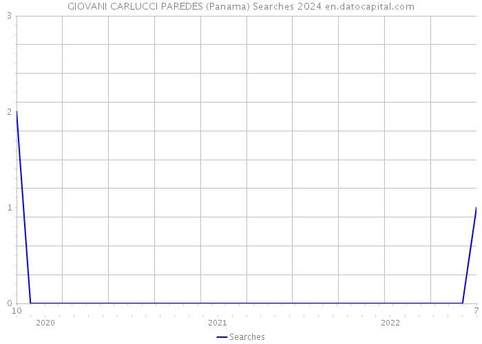 GIOVANI CARLUCCI PAREDES (Panama) Searches 2024 