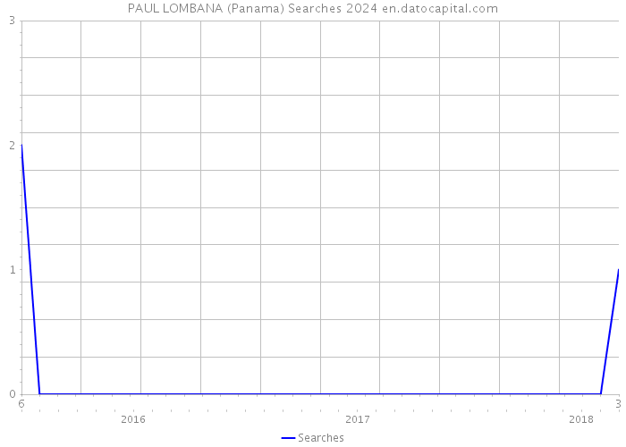 PAUL LOMBANA (Panama) Searches 2024 