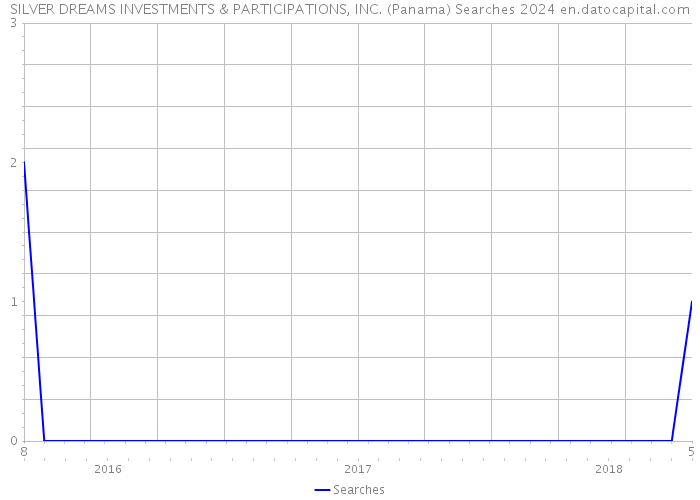 SILVER DREAMS INVESTMENTS & PARTICIPATIONS, INC. (Panama) Searches 2024 