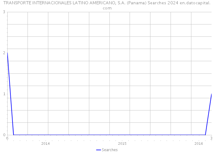 TRANSPORTE INTERNACIONALES LATINO AMERICANO, S.A. (Panama) Searches 2024 