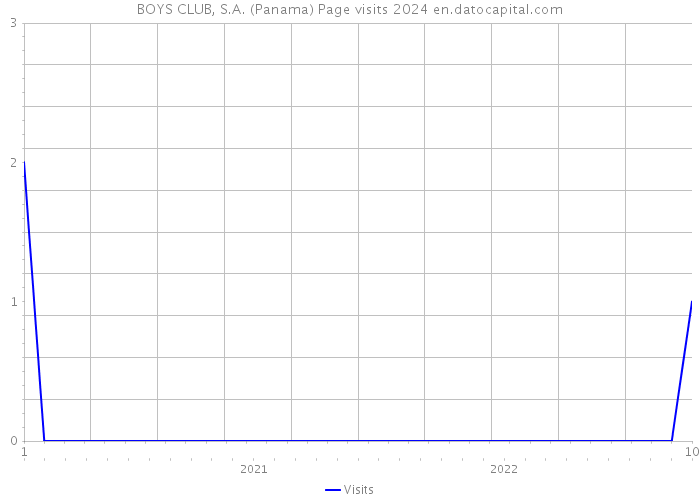 BOYS CLUB, S.A. (Panama) Page visits 2024 