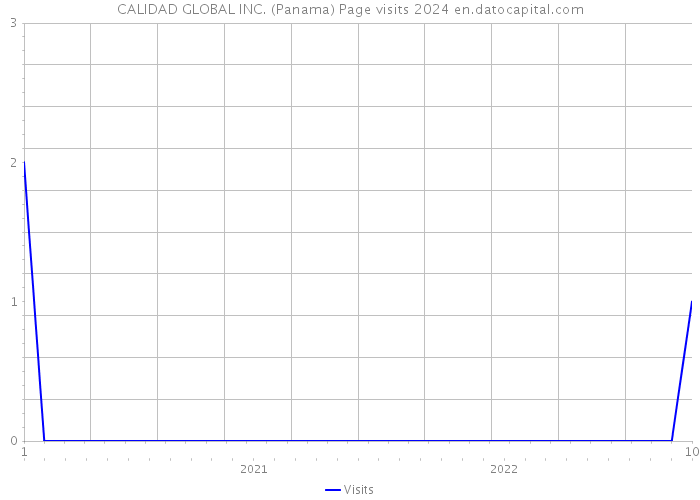 CALIDAD GLOBAL INC. (Panama) Page visits 2024 
