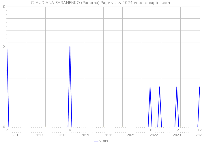 CLAUDIANA BARANENKO (Panama) Page visits 2024 