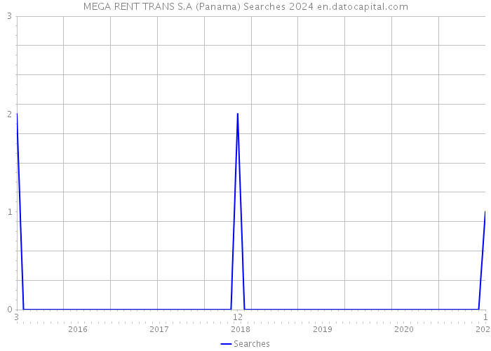 MEGA RENT TRANS S.A (Panama) Searches 2024 