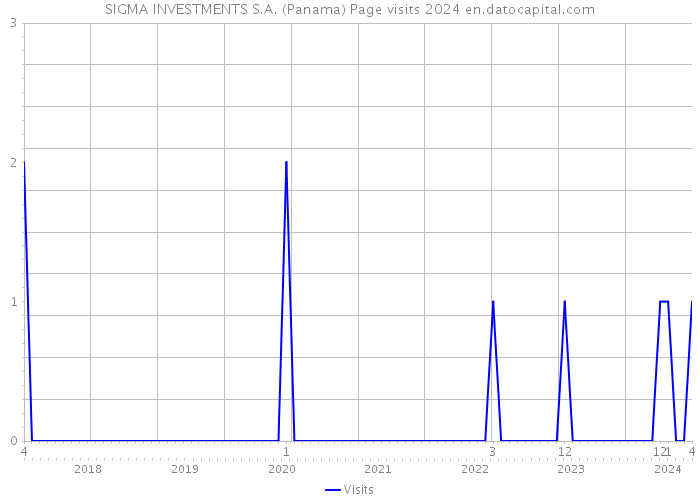 SIGMA INVESTMENTS S.A. (Panama) Page visits 2024 