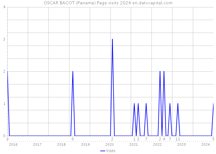 OSCAR BACOT (Panama) Page visits 2024 