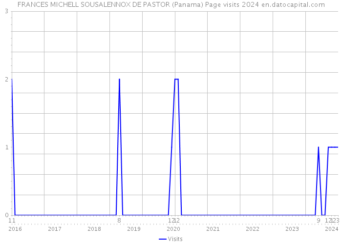 FRANCES MICHELL SOUSALENNOX DE PASTOR (Panama) Page visits 2024 