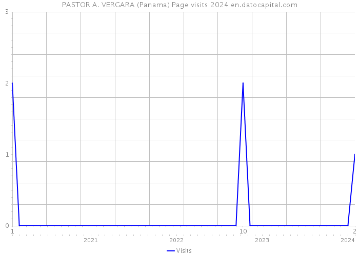 PASTOR A. VERGARA (Panama) Page visits 2024 