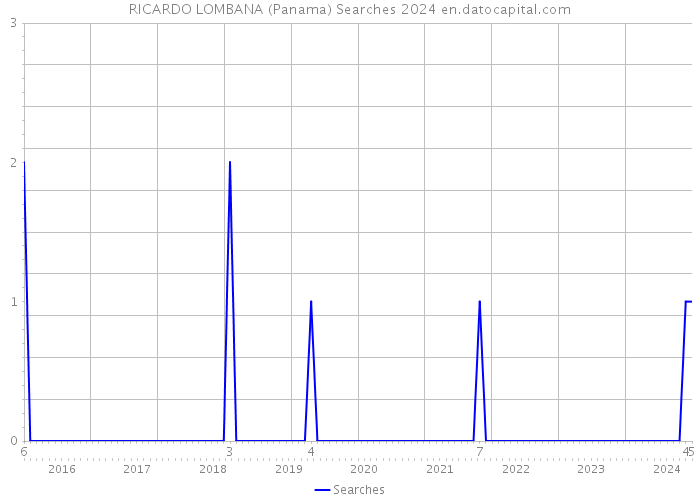 RICARDO LOMBANA (Panama) Searches 2024 