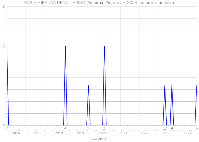 MARIA MIRANDA DE VALLARINO (Panama) Page visits 2024 