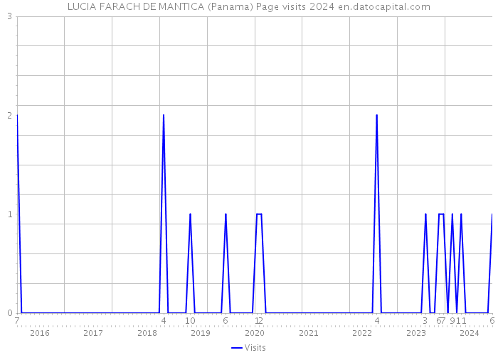 LUCIA FARACH DE MANTICA (Panama) Page visits 2024 