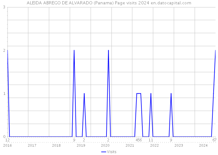 ALEIDA ABREGO DE ALVARADO (Panama) Page visits 2024 