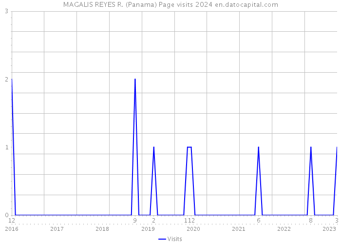 MAGALIS REYES R. (Panama) Page visits 2024 