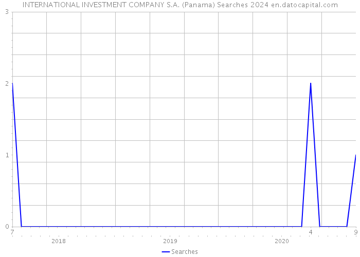 INTERNATIONAL INVESTMENT COMPANY S.A. (Panama) Searches 2024 