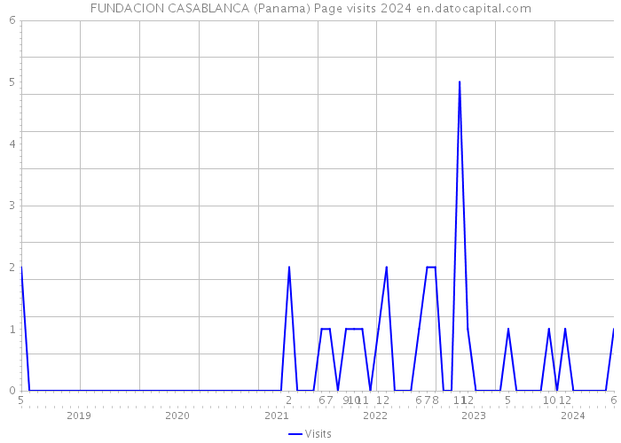 FUNDACION CASABLANCA (Panama) Page visits 2024 