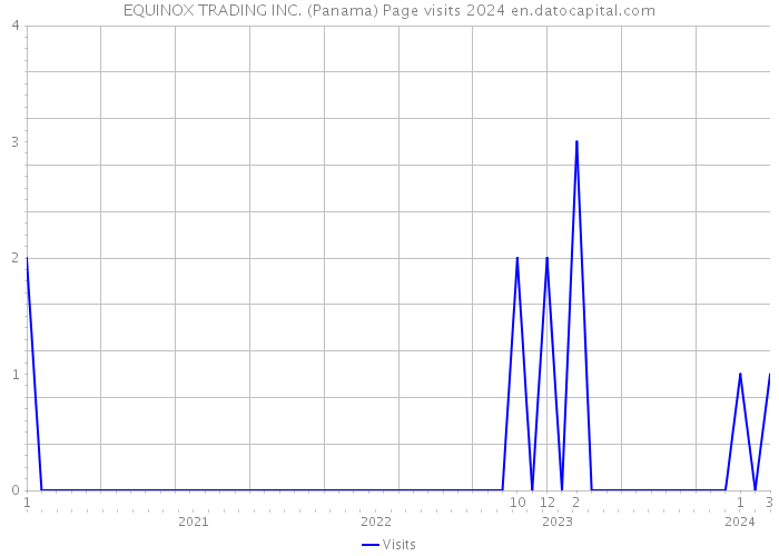 EQUINOX TRADING INC. (Panama) Page visits 2024 