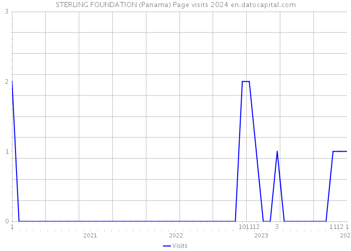 STERLING FOUNDATION (Panama) Page visits 2024 