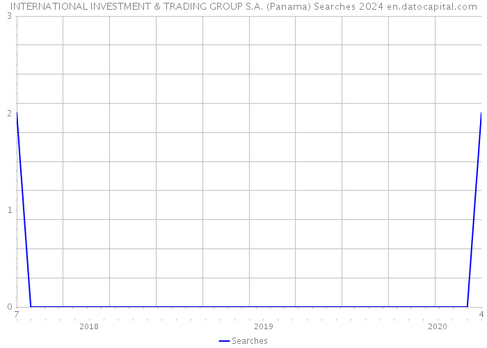 INTERNATIONAL INVESTMENT & TRADING GROUP S.A. (Panama) Searches 2024 